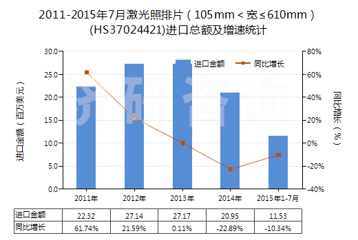 2011-2015年7月激光照排片（105mm＜寬≤610mm）(HS37024421)進(jìn)口總額及增速統(tǒng)計(jì)